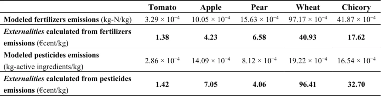 Table 5. Quantification of externalities costs deriving from fertilizers and pesticides use