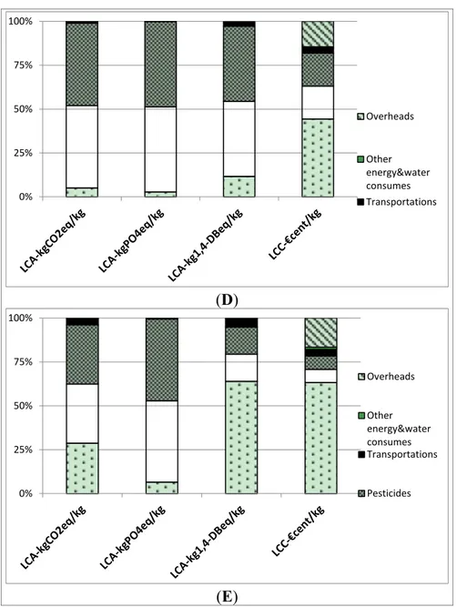 Figure 3. Comparison among contributions of normalized impacts values in LCA and LCC  for (A) tomato; (B) apple; (C) pear; (D) wheat and (E) chicory