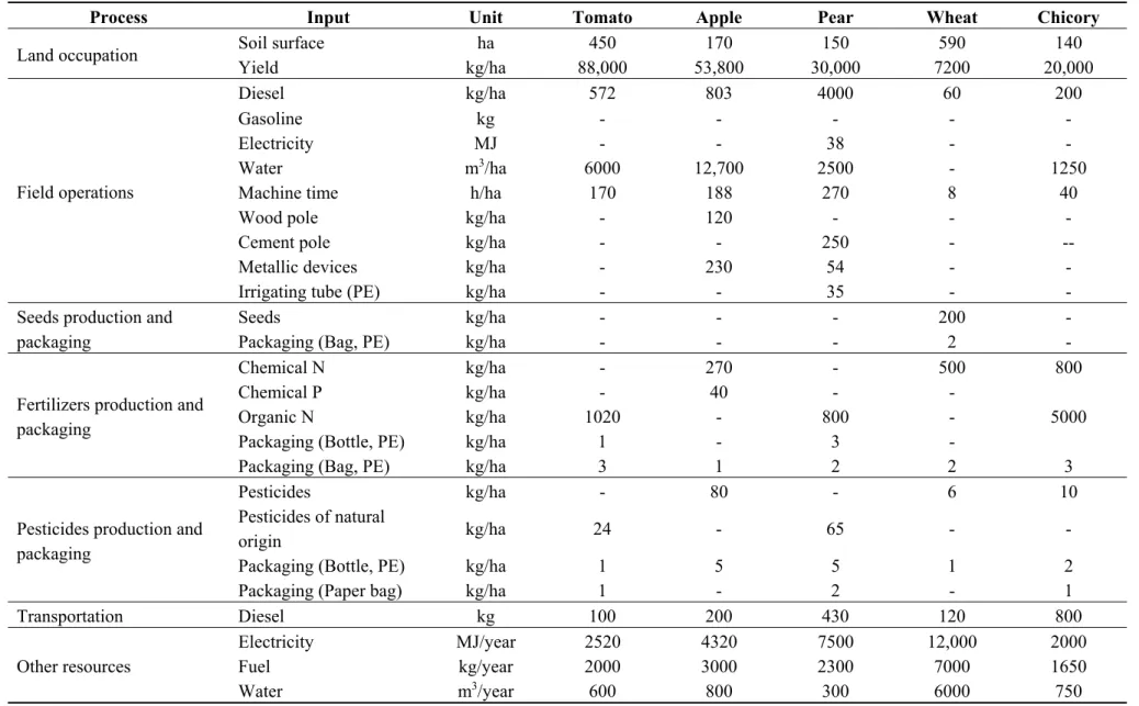 Table 2. Life Cycle Inventory of the main inputs for the crops investigated (reported as average values of the data collected from the 8 farms)