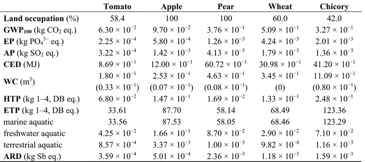 Table 3. Potential environmental impacts due to agricultural phase for the production of   1 kg of selected crops