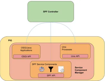 Fig. 4. SPF: PIG applications