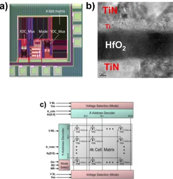 Fig. 1. Microphotograph of the 4kbits memory array with control circuits (a). Cross-Sectional STEM Image of the integrated MIM stack in the ReRAM Cell (b)