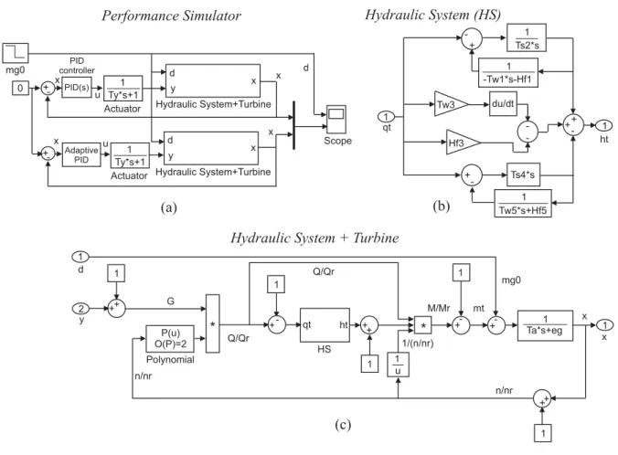Figure 3. Simulink simulated systems: (a) speed controllers, servomechanism and hydrodynamic systems; (b) hydraulic system; (c) turbine, generator unit and network.