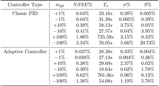 Table 3. Controllers’ N SSE%, T s , σ%, and S%.