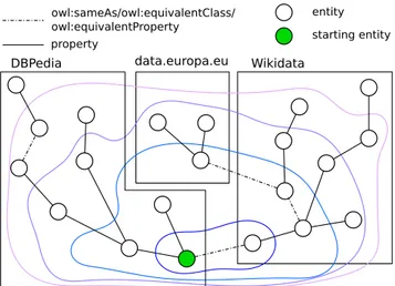 Fig. 2: Extraction of the relevant fragment from different SPARQL endpoints (Wikidata, data.europa.eu and DBPedia)