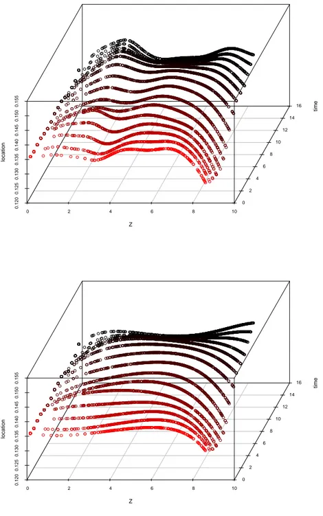 Figure 7: Estimated location effect of unconditional efficiency scores as function of pollution abatement capital (in logs) and time using the local-linear (top panel) and the local-quadratic (bottom panel) approach