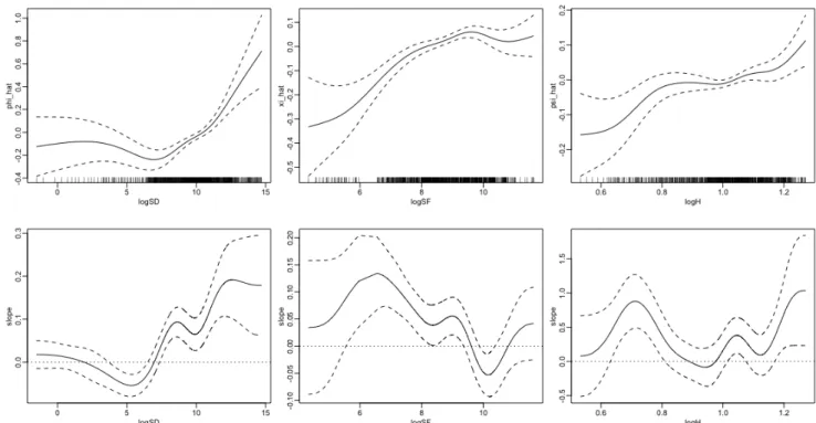 Figure 3: Additive Model. Estimated smooths (top panel) and corresponding derivatives (bottom panel) for the additive penalized regression model