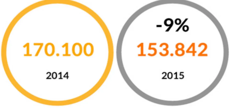 Figura 2. Numero dei migranti sbarcati in Italia nel 2014 e nel 2015 