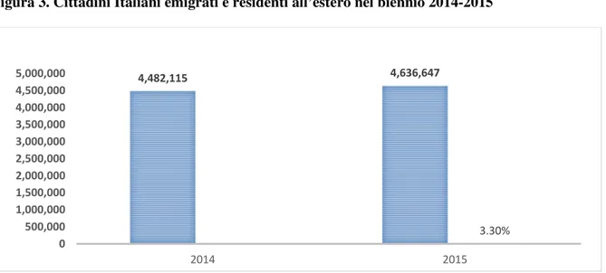 Figura 3. Cittadini Italiani emigrati e residenti all’estero nel biennio 2014-2015 
