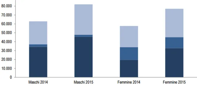 Figura 7. Acquisizioni di cittadinanza da parte di individui non comunitari, per motivo e genere  (anni 2014-2015) 