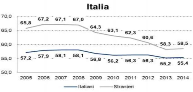 Figura 8: Tasso di occupazione della popolazione di età compresa fra 15-64 anni per cittadinan- cittadinan-za in Italia (v