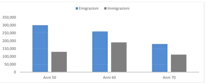Figura 1. Emigrazioni e immigrazioni registrate in Italia nei decenni successivi al dopoguerra 
