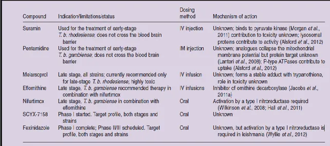 Table 1: HAT drugs in clinical use. 