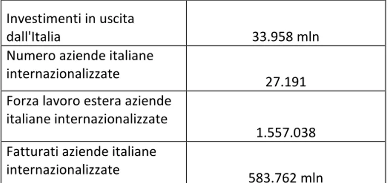 Tabella 1.Dati sull’internazionalizzazione delle aziende italiane: anno 2011  Investimenti in uscita 
