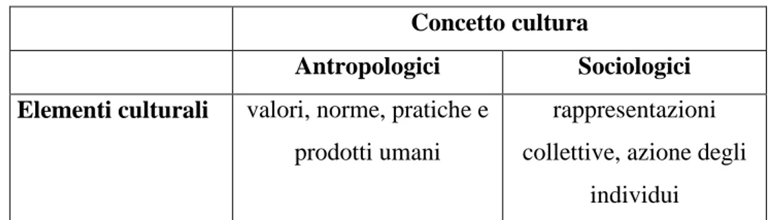 Tabella 4. Approcci di studio del concetto cultura 