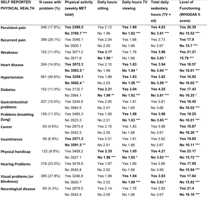 Table 6 - T-test results comparing people with each self-reported physical health problem (yes/no) on  sedentary habits and Level of Functioning 