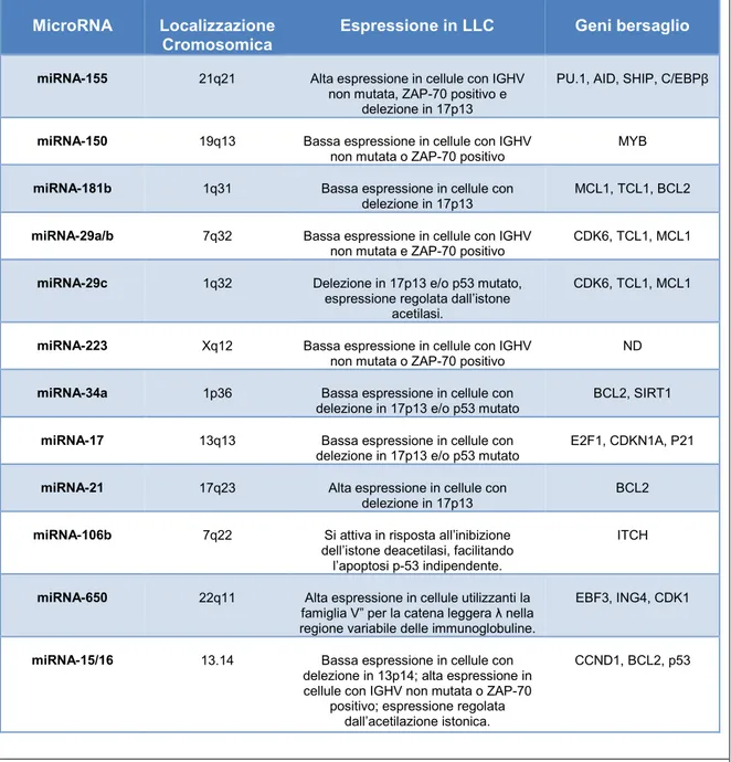Tabella 2. microRNA deregolati nella LLC (92).