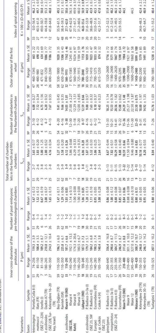 Table 2. Statistical data of oligocene Heterostegina and Spiroclypeus from Kutch (b