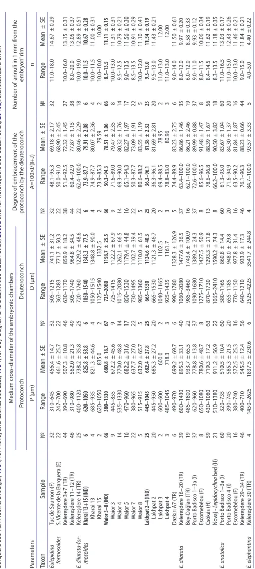 Table 3. Statistical data of oligocene Eulepidina from Kutch (b
