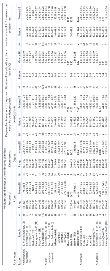 Table 4. Statistical data of oligocene Nephrolepidina from Kutch (b