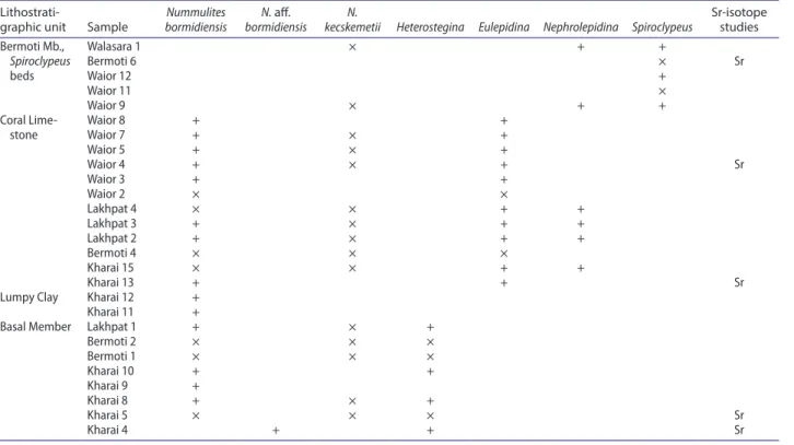 Table 5.  distribution of nummulitids, lepidocyclinids samples for Sr-isotope study in the Kutch samples.