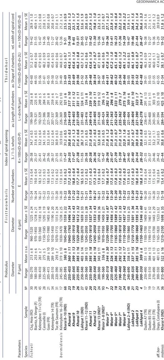 Table 1. Statistical data of oligocene reticulate Nummulites from Kutch (by bold), with some other populations for comparison (unpublished data for cluj, Biarritz, cassinelle, Gaas, tuc de Saumon and dego;  for dazkırı see Özcan et al., 2009a; for Kelereşd