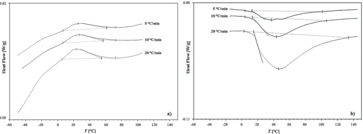 Fig. 1 – DSC thermograms at different heating/cooling rates: (a) exothermic peaks on cooling and (b)  endothermic peaks on heating