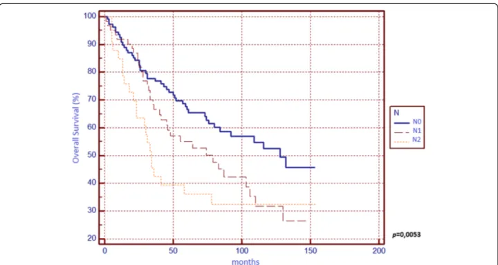 Fig. 1 Kaplan-Meier survival curves about overall survival for N0, N1 and N2 patients