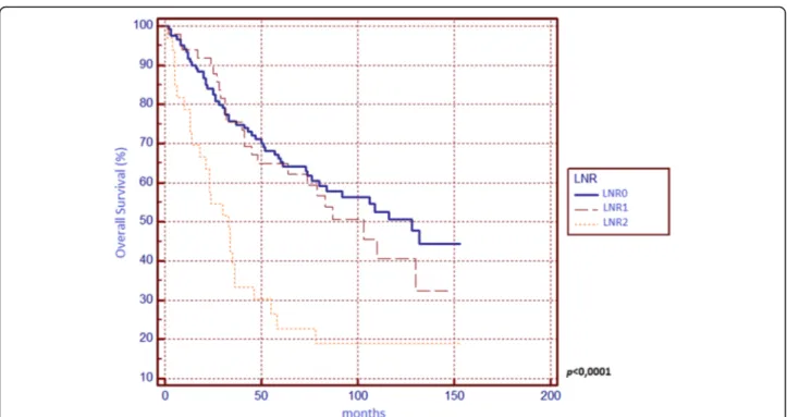 Fig. 2 Kaplan-Meier survival curves about overall survival for patients stratified by lymph nodes ratio (LNR)