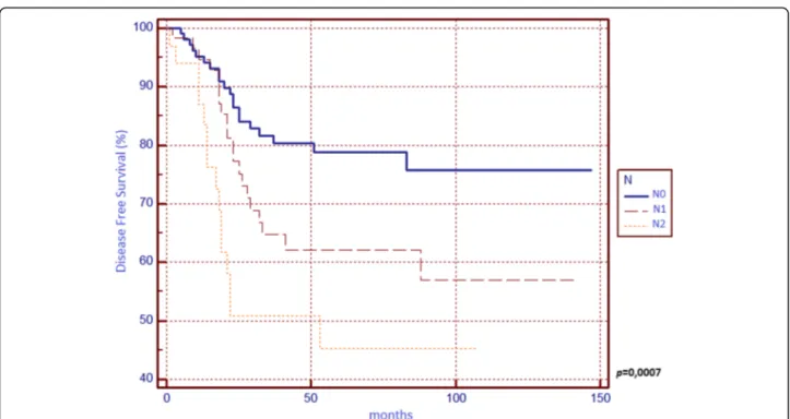 Fig. 4 Kaplan-Meier survival curves about disease-free survival for N0, N1 and N2 patients