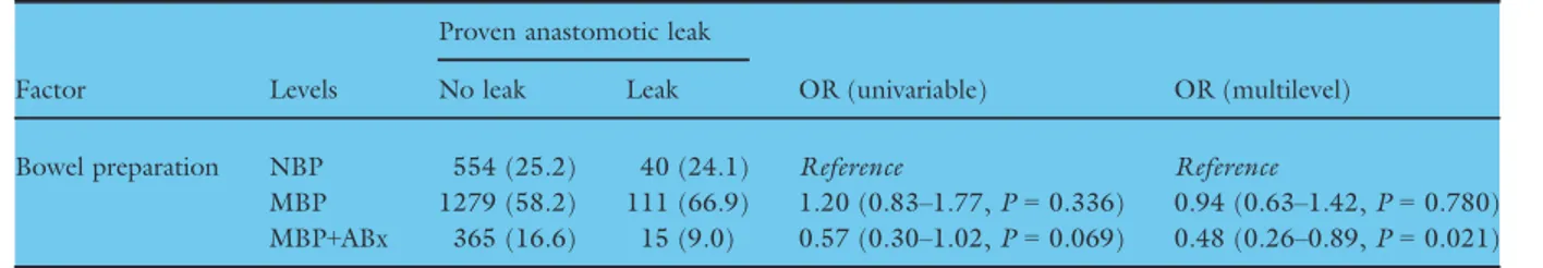 Table 6 Univariable and multilevel models for ‘proven’ anastomotic leak only (sensitivity analysis).