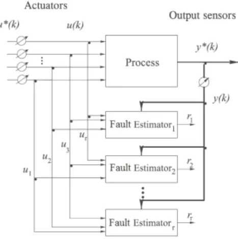 Figure 4 shows the general observer scheme where the fault estimators are driven by all but one input, so that the relative residual is insensitive only to the fault affecting that input