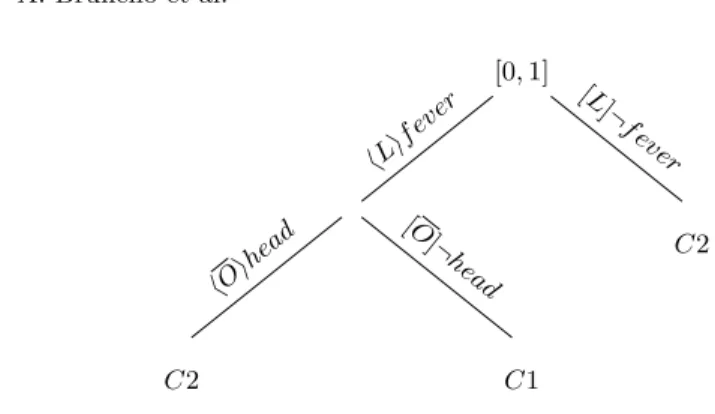 Fig. 4. A decision tree learned by Temporal ID3 on the example in Fig. 2.