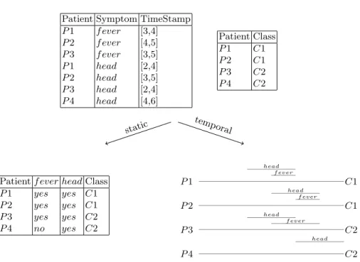 Fig. 2. Example of static and temporal treatment of information in the medical domain.