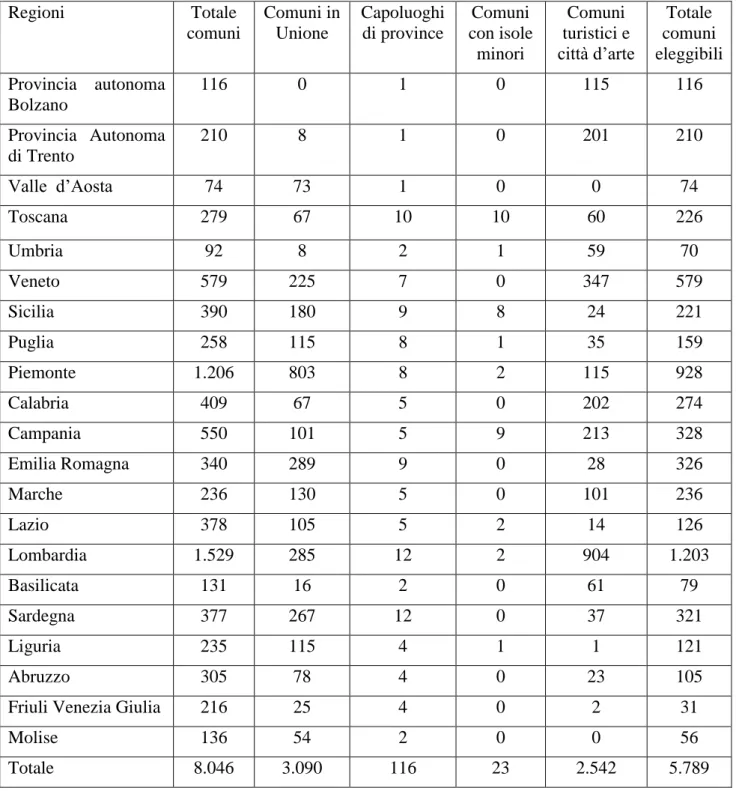 Tabella 3.1. Comuni turistici per regione 10 Regioni  Totale  comuni  Comuni in Unione  Capoluoghi di province  Comuni  con isole  minori  Comuni  turistici e  città d’arte  Totale  comuni  eleggibili  Provincia  autonoma  Bolzano  116  0  1  0  115  116  