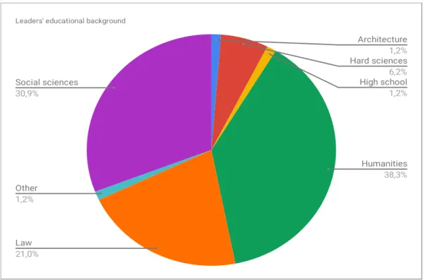 Graphic 1 Leaders’ educational background 