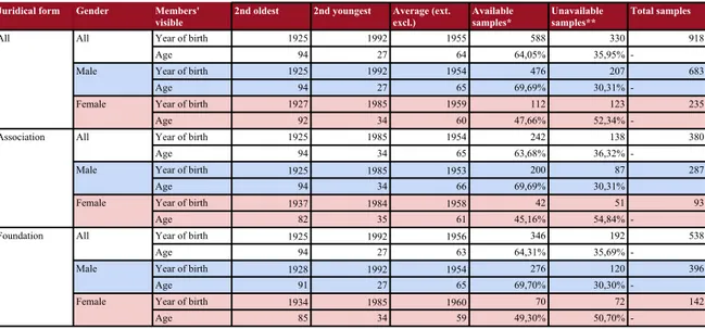 Table 3 Leaders' age  