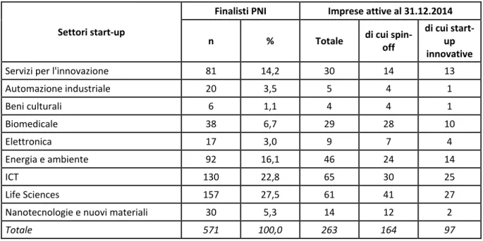 Tabella 6.3 - Esito dei progetti finalisti alle fasi finali di PNI, per settori di attività 