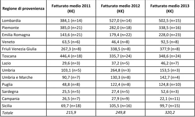 Tabella 6.5 - Fatturati medi (2011, 2012 e 2013) delle start-up PNI, per regione di provenienza 