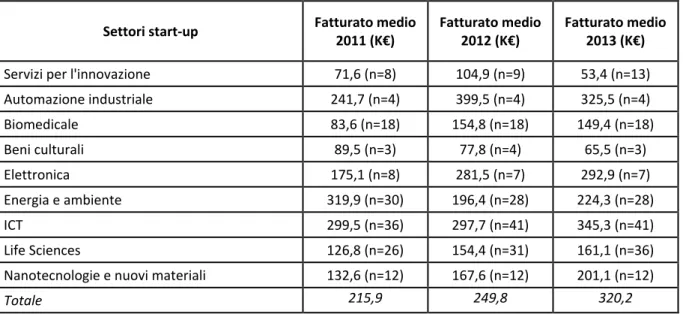 Tabella 6.6 - Fatturati medi (2011, 2012 e 2013) delle start-up PNI, per settori di attività 