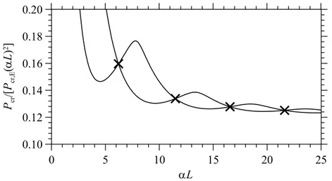 Fig. 1.9 – First and second critical loads of a beam with sliding ends on elastic half-plane  (continuous lines) with the first four crossing points (crosses)
