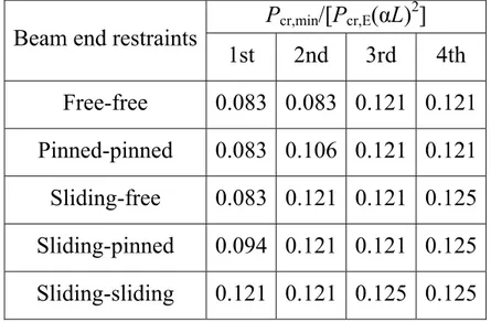 Tab. 1.6 – First four dimensionless critical loads for beam on elastic half-plane with various  end restraints and L = 50