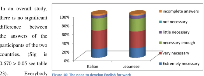 Figure Lebanese incomplete not necessary Little necessary Necessary enoughVery necessary Extremely necessary0%20%40%60%80%100%Italian Lebanese