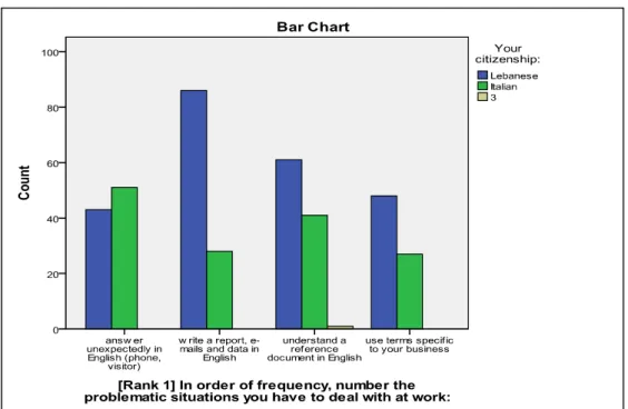 Figure 26: The frequency of problematic situations using English at work 