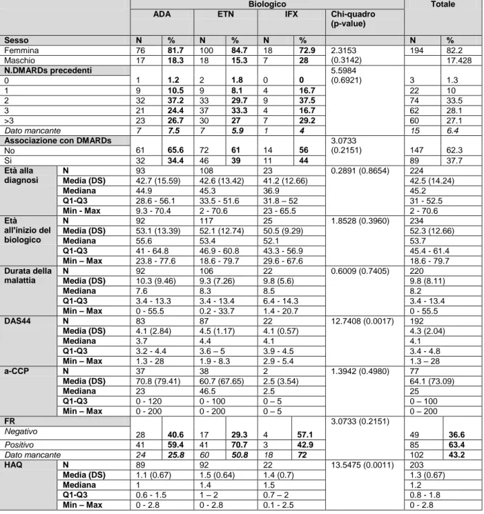 Tabella 2. Dati demografici e clinici al basale. 