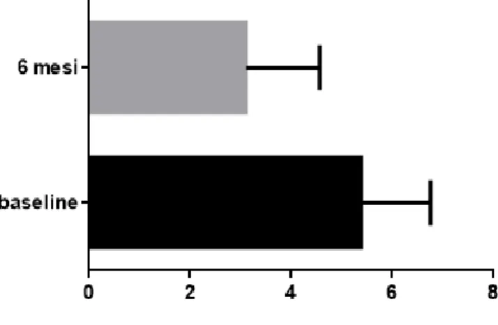 Figura 1. Variazione media DAS28 a 6 mesi – ADA 
