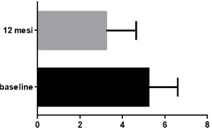 Figura 4. Variazione media DAS28 a 12 mesi: ADA 