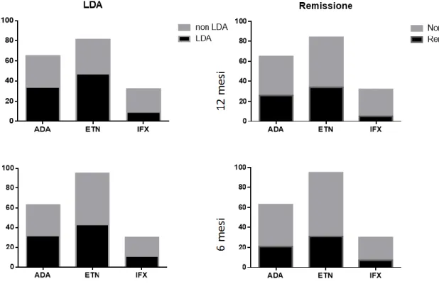 Figura 2. Numero di pazienti in stato di LDA e remissione a 6 e 12 mesi.  
