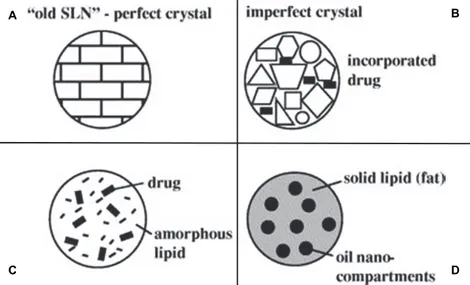 Figure 5. Different types of NLC compared to the ordered matrix of SLN (A); NLC types: imperfect type (B), 