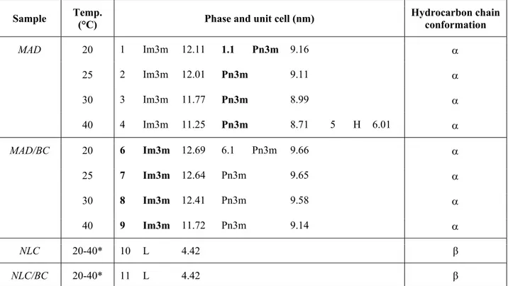 Table X. Structure identifications and unit cell dimensions observed in the different samples at various temperatures 